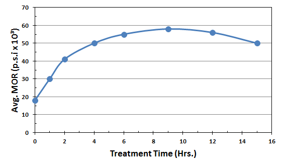 Process Design Graph