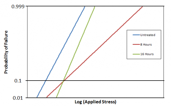 Process Design Graph 2
